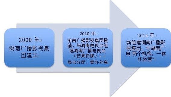 从电视到互联网 湖南广电能否再次崛起